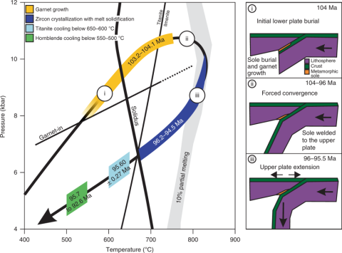 Pressure–temperature–time evolution of the Semail metamorphic sole. [Fig. 6 of Guilmette et al., 2018]